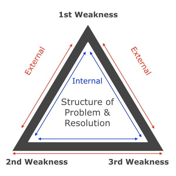 Yuen-Method-Triad-Geometric-Foundation Visual representationof a Yuen Method Triad, showing Geometric Foundation